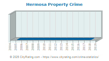 Hermosa Property Crime