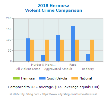 Hermosa Violent Crime vs. State and National Comparison