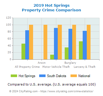 Hot Springs Property Crime vs. State and National Comparison