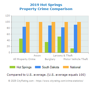 Hot Springs Property Crime vs. State and National Comparison