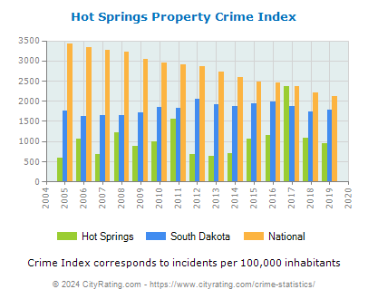 Hot Springs Property Crime vs. State and National Per Capita