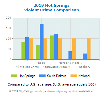 Hot Springs Violent Crime vs. State and National Comparison
