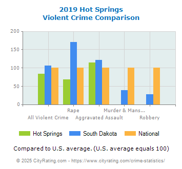 Hot Springs Violent Crime vs. State and National Comparison