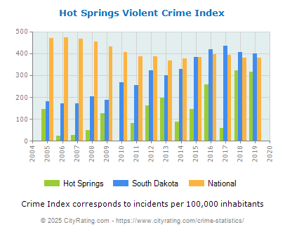 Hot Springs Violent Crime vs. State and National Per Capita