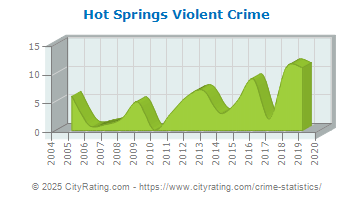 Hot Springs Violent Crime