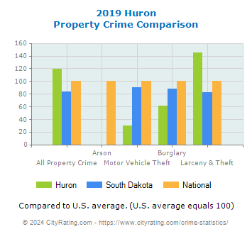 Huron Property Crime vs. State and National Comparison