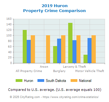 Huron Property Crime vs. State and National Comparison