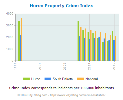 Huron Property Crime vs. State and National Per Capita