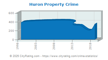 Huron Property Crime