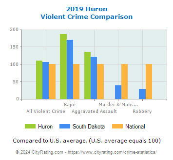 Huron Violent Crime vs. State and National Comparison