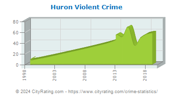 Huron Violent Crime