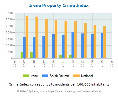 Irene Property Crime vs. State and National Per Capita