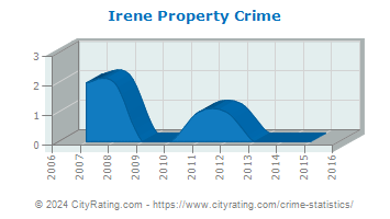 Irene Property Crime