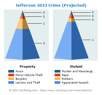 Jefferson Crime 2023