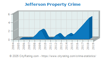 Jefferson Property Crime