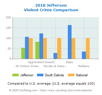 Jefferson Violent Crime vs. State and National Comparison