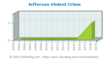 Jefferson Violent Crime