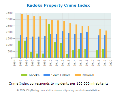 Kadoka Property Crime vs. State and National Per Capita