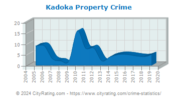 Kadoka Property Crime