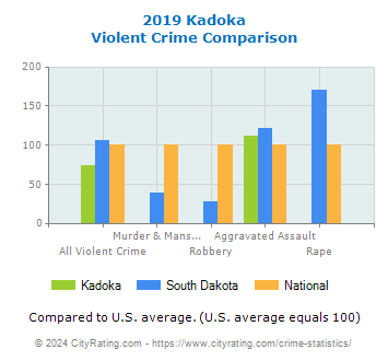 Kadoka Violent Crime vs. State and National Comparison