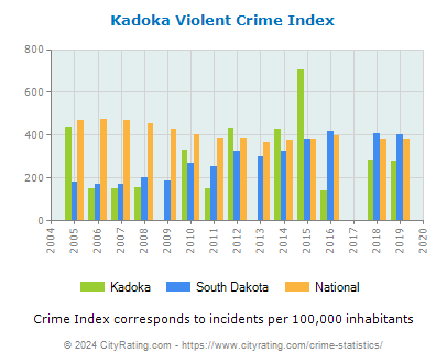 Kadoka Violent Crime vs. State and National Per Capita
