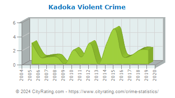 Kadoka Violent Crime