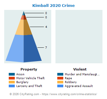 Kimball Crime 2020