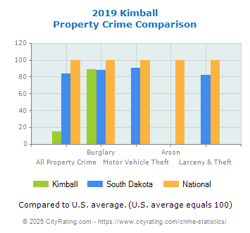 Kimball Property Crime vs. State and National Comparison