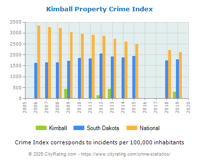 Kimball Property Crime vs. State and National Per Capita