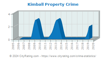 Kimball Property Crime