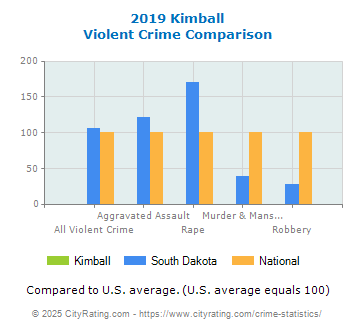 Kimball Violent Crime vs. State and National Comparison