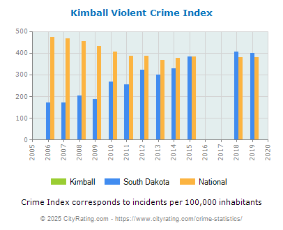 Kimball Violent Crime vs. State and National Per Capita