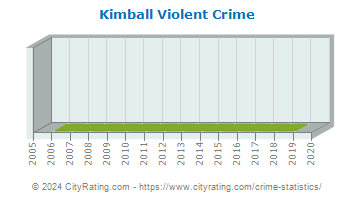 Kimball Violent Crime