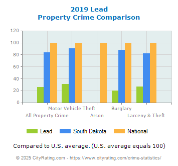 Lead Property Crime vs. State and National Comparison