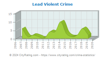Lead Violent Crime