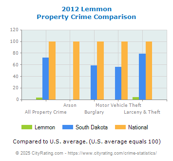 Lemmon Property Crime vs. State and National Comparison