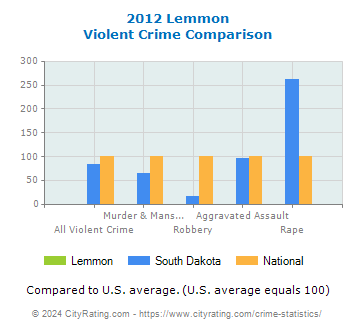 Lemmon Violent Crime vs. State and National Comparison
