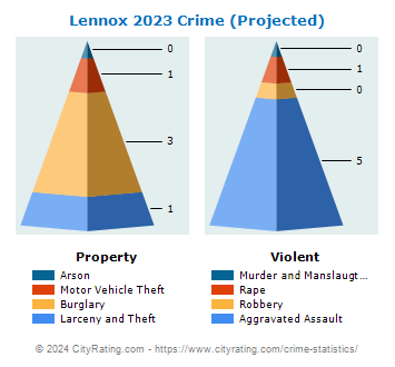 Lennox Crime 2023