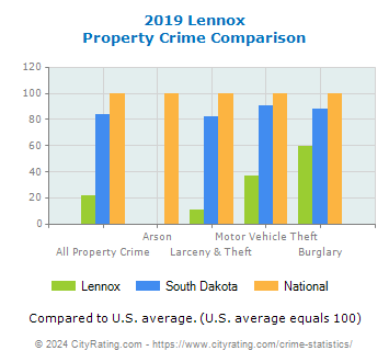 Lennox Property Crime vs. State and National Comparison