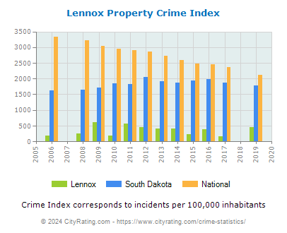 Lennox Property Crime vs. State and National Per Capita