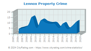 Lennox Property Crime