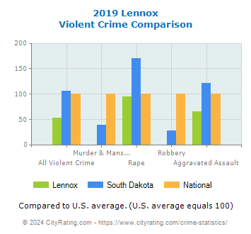 Lennox Violent Crime vs. State and National Comparison