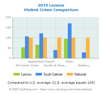 Lennox Violent Crime vs. State and National Comparison