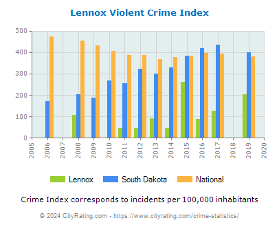 Lennox Violent Crime vs. State and National Per Capita
