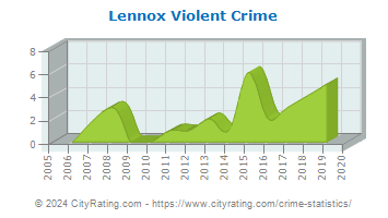 Lennox Violent Crime