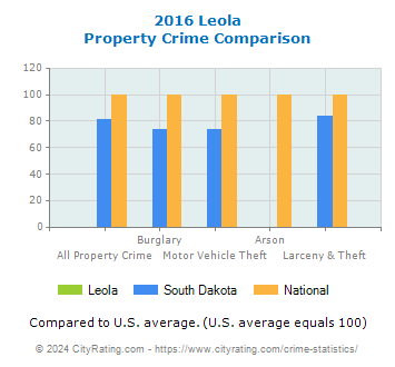 Leola Property Crime vs. State and National Comparison