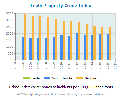Leola Property Crime vs. State and National Per Capita