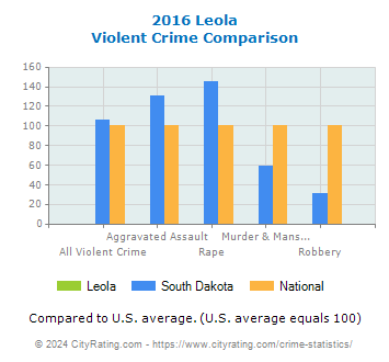 Leola Violent Crime vs. State and National Comparison