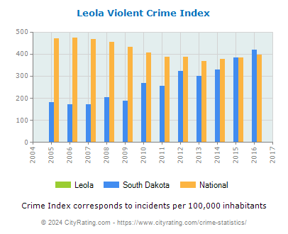 Leola Violent Crime vs. State and National Per Capita