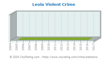 Leola Violent Crime